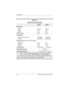 Page 1926–6 Maintenance and Service Guide
Specifications
80-GB* 60-GB*
Dimensions
Height
Width
Weight9.5 mm
70 mm
99 g9.5 mm
70 mm
99 g
Interface typeATA - 5 ATA - 5
Transfer rate
Synchronous (maximum)
Security100 MB/sec
ATA  s e c u r i t y100 MB/sec
ATA security
Seek times (typical read, including setting)
Single track
Average
Maximum3 ms
13 ms
24 ms3 ms
13 ms
24 ms
Logical blocks
†156,301,488 117,210,240
Disk rotational speed5400 rpm
Operating temperature5°C to 55°C (41°F to 131°F)
✎ Certain restrictions and...