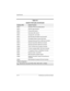 Page 2006–14 Maintenance and Service Guide
Specifications
Hardware IRQ System Function
IRQ12 Synaptics PS/2 port pointing device
IRQ13 Numeric data processor
IRQ14 Primary IDE channel
IRQ15 Secondary IDE channel
IRQ17 Conexant AC -Link Audio
IRQ17 Soft V90 Data Fax Modem with SmartCP
IRQ17 ATi Mobility Radeon Xpress 200 Series
IRQ19 Standard Enhanced PCI to USB Host Controller
IRQ19 Standard OpenHCD USB Host Controller
IRQ19 Standard OpenHCD USB Host Controller
IRQ20 TI 6411 PCIxx21/x515 Cardbus Controller
IRQ20...