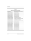 Page 2026–16 Maintenance and Service Guide
Specifications
I/O Address (hex)System Function (shipping configuration)
0x000001F0-0x000001F7 Primary IDE Channel
0x00000220-0x0000022F System board resources
0x00000274-0x00000277 ISAPNP Read Data Port
0x00000279-0x00000279 ISAPNP Read Data Port
0x00000280-0x00000293 System board resources
0x00000376-0x00000376 Secondary IDE Channel
0x000003B0-0x000003BB PCI standard PCI-to-PCI bridge
0x000003B0-0x000003BB ATI MOBILITY RADEON Xpress 200 Series
0x000003C0-0x000003DF...