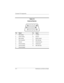 Page 264E–4 Maintenance and Service Guide
Connector Pin Assignments
Ta b l e  D - 4
External Monitor
Pin Signal Pin Signal
1 Red analog 9 +5 VDC
2 Green analog 10 Ground
3 Blue analog 11 Monitor detect
4 Not connected 12 DDC 2B data
5 Ground 13 Horizontal sync
6 Ground analog 14 Vertical sync
7 Ground analog 15 DDC 2B clock
8 Ground analog 