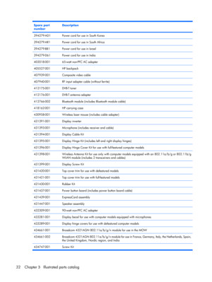 Page 40Spare part
numberDescription
394279-AD1Power cord for use in South Korea
394279-AR1Power cord for use in South Africa
394279-BB1Power cord for use in Israel
394279-D61Power cord for use in India
402018-00165-watt non-PFC AC adapter
405527-001HP backpack
407939-001Composite video cable
407940-001RF input adapter cable (without ferrite)
412175-001DVB-T tuner
412176-001DVB-T antenna adapter
412766-002Bluetooth module (includes Bluetooth module cable)
418162-001HP carrying case
430958-001Wireless laser mouse...