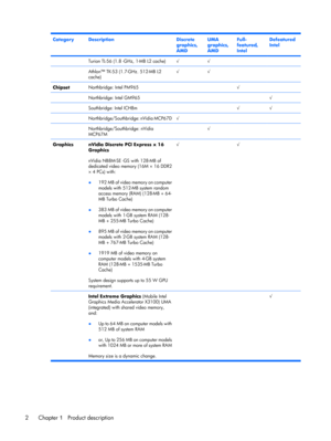 Page 10CategoryDescriptionDiscrete
graphics,
AMDUMA
graphics,
AMDFull-
featured,
IntelDefeatured
Intel
 Turion TL-56 (1.8 -GHz, 1-MB L2 cache)√√  
 Athlon™ TK-53 (1.7-GHz. 512-MB L2
cache)√√  
ChipsetNorthbridge: Intel PM965  √ 
 Northbridge: Intel GM965   √
 Southbridge: Intel ICH8m  √√
 Northbridge/Southbridge: nVidia MCP67D√   
 Northbridge/Southbridge: nVidia
MCP67M √  
GraphicsnVidia Discrete PCI Express x 16
Graphics
nVidia NB8M-SE -GS with 128-MB of
dedicated video memory (16M × 16 DDR2
× 4 PCs) with:...