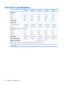 Page 106Hard drive specifications
 250-GB*200-GB*160-GB*120-GB*80-GB*
Dimensions
Height
9.5 mm9.5 mm9.5 mm9.5 mm9.5 mm
Width70 mm70 mm70 mm70 mm70 mm
Weight102 g102 g102 g102 g102 g
Interface typeSATASATASATASATASATA
Transfer rate
Synchronous (maximum)
100 MB/sec100 MB/sec100 MB/sec100 MB/sec100 MB/sec
SecurityATA securityATA securityATA securityATA securityATA security
Seek times (typical read, including setting)
Single track
3 ms3 ms3 ms3 ms3 ms
Average13 ms13 ms13 ms13 ms13 ms
Maximum24 ms24 ms24 ms24 ms24...