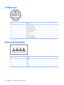 Page 146S-Video-out
PinSignal
1S-VHS color (C) signal
2Composite video signal
3S-VHS intensity (Y) signal
4S-VHS color ground
5TV-CD
6S-VHS intensity ground
7 Composite video ground
Universal Serial Bus
PinSignal
1+5 VDC
2Data -
3Data +
4Ground
138 Chapter 9   Connector pin assignments 