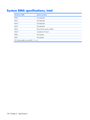 Page 110System DMA specifications, Intel
Hardware DMASystem function
DMA0Not applicable
DMA1*Not applicable
DMA2*Not applicable
DMA3Not applicable
DMA4Direct memory access controller
DMA5*Available for PC Card
DMA6Not assigned
DMA7Not assigned
*PC Card controller can use DMA 1, 2, or 5.
102 Chapter 6   Specifications 