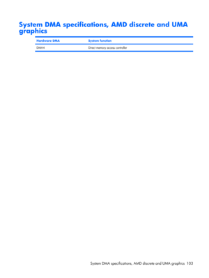 Page 111System DMA specifications, AMD discrete and UMA
graphics
Hardware DMASystem function
DMA4 Direct memory access controller
System DMA specifications, AMD discrete and UMA graphics 103 