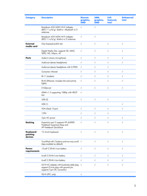 Page 13CategoryDescriptionDiscrete
graphics,
AMDUMA
graphics,
AMDFull-
featured,
IntelDefeatured
Intel
 Broadcom 4321AGN Wi-Fi Adapter
(802.11 a/b/g/ draft-n) + Bluetooth w/2
antennas√√  
 Broadcom 4321AGN Wi-Fi Adapter
(802.11 a/b/g/ draft-n) w/2 antennas√√  
External
media cardOne ExpressCard54 slot√√√√
 Digital Media Slot, supports SD, MMC,
SDIO, MS, MSpro, xD√√√√
PortsAudio-in (mono microphone)√√√√
 Audio-out (stereo headphone)√√√√
 Audio-out (stereo headphone with S/PDIF)√√√ 
 Consumer infrared√√√√
 RJ-11...