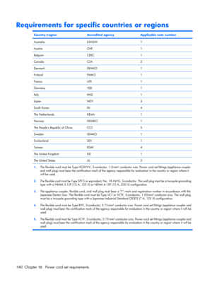 Page 148Requirements for specific countries or regions
Country/regionAccredited agencyApplicable note number
AustraliaEANSW1
AustriaOVE1
BelgiumCEBC1
CanadaCSA2
DenmarkDEMKO1
FinlandFIMKO1
FranceUTE1
GermanyVDE1
ItalyIMQ1
JapanMETI3
South KoreaEK4
The NetherlandsKEMA1
NorwayNEMKO1
The Peoples Republic of ChinaCCC5
SwedenSEMKO1
SwitzerlandSEV1
TaiwanBSMI4
The United KingdomBSI1
The United StatesUL2
1.The flexible cord must be Type HO5VV-F, 3-conductor, 1.0-mm² conductor size. Power cord set fittings (appliance...