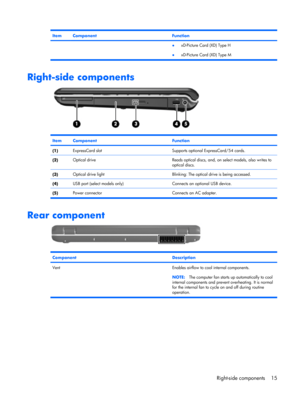 Page 23ItemComponentFunction
●xD-Picture Card (XD) Type H
●xD-Picture Card (XD) Type M
Right-side components
ItemComponentFunction
(1)ExpressCard slotSupports optional ExpressCard/54 cards.
(2)Optical driveReads optical discs, and, on select models, also writes to
optical discs.
(3)Optical drive lightBlinking: The optical drive is being accessed.
(4)USB port (select models only)Connects an optional USB device.
(5)Power connector Connects an AC adapter.
Rear component
ComponentDescription
Vent Enables airflow to...