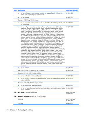 Page 32ItemDescriptionSpare part number
 ●For use in Ecuador, Haiti, Honduras, Pakistan, the Peoples Republic of China, Peru,
Qatar, South Korea, Uruguay, and Venezuela451861-003
 ●For use in Japan451861-291
 Broadcom 802.11b/g WLAN modules:
 
●For use in Canada, the Cayman Islands, Guam, Puerto Rico, the U.S. Virgin Islands, and
the United States441090-001
 ●For use in Afghanistan, Albania, Algeria, Andorra, Angola, Antigua & Barbuda,
Argentina, Armenia, Aruba, Australia, Austria, Azerbaijan, the Bahamas,...