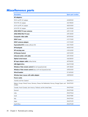 Page 38Miscellaneous parts
DescriptionSpare part number
AC adapters:
90-W non-PFC AC adapter
432309-001
90-W PFC AC adapter453198-001
65-W non-PFC AC adapter402018-001
65-W PFC AC adapter453199-001
ATSC/NTSC TV tuner antenna439131-001
ATSC/NTSC/PAL TV tuner439130-001
Composite video cable407939-001
DVB-T tuner412175-001
DVB-T antenna adapter412176-001
ExpressCard Kit (includes software CD)445170-001
HP backpack405527-001
HP carrying case418162-001
HP Remote Control435743-001
Infrared emitter with...