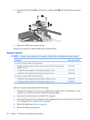 Page 903.Disconnect the USB cable (3) and the power connector cable (4) from the USB/power connector
board.
4.Remove the USB/power connector board.
Reverse this procedure to install the USB/power connector board.
System board
NOTE:All system board spare part kits include a modem cable and replacment thermal material.
DescriptionSpare part number
For use only in computer models with Intel processors: 
●Equipped with discrete graphics subsystem memory (includes 128 MB of discrete graphics
subsystem...