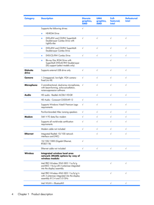 Page 12CategoryDescriptionDiscrete
graphics,
AMDUMA
graphics,
AMDFull-
featured,
IntelDefeatured
Intel
 Supports the following drives:
●HD-ROM Drive√
 ●DVD±RW and CD-RW SuperMulti
Double-Layer Combo Drive with
LightScribe√√√√
 ●DVD±RW and CD-RW SuperMulti
Double-Layer Combo Drive√√√√
 ●DVD-CD/RW Combo Drive√√√√
 ●Blu-ray Disc ROM Drive with
SuperMulti DVD±R/RW Double-Layer
(DL) support (select models only)  √ 
Diskette
driveSupports external USB drive only√√√√
Camera1.3-megapixel, low-light, VGA camera -
fixed...