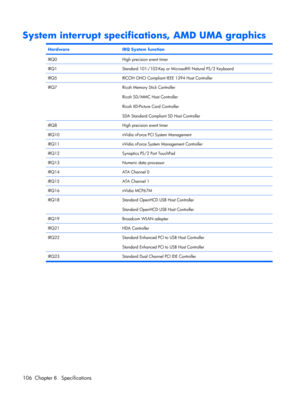 Page 114System interrupt specifications, AMD UMA graphics
HardwareIRQ System function
IRQ0High precision event timer
IRQ1Standard 101-/102-Key or Microsoft® Natural PS/2 Keyboard
IRQ5RICOH OHCI Compliant IEEE 1394 Host Controller
IRQ7Ricoh Memory Stick Controller
Ricoh SD/MMC Host Controller
Ricoh XD-Picture Card Controller
SDA Standard Compliant SD Host Controller
IRQ8High precision event timer
IRQ10nVidia nForce PCI System Management
IRQ11nVidia nForce System Management Controller
IRQ12Synaptics PS/2 Port...