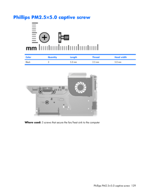 Page 137Phillips PM2.5×5.0 captive screw
ColorQuantityLengthThreadHead width
Black 3 5.0 mm 2.5 mm 5.0 mm
Where used: 3 screws that secure the fan/heat sink to the computer
Phillips PM2.5×5.0 captive screw 129 