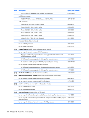 Page 30ItemDescriptionSpare part number
 ●T2310 1.46-GHz processor (1-MB L2 cache, 533-MHz FSB)455943–001
 Intel Celeron processor: 
 ●M530 1.73-GHz processor (1-MB L2 cache, 533-MHz FSB)457315–001
 AMD processors: 
 ●Turion MK-38 (2.2-GHz, 512-MB L2 cache)449904-001
 ●Turion TL-66 (2.3 -GHz, 1-MB L2 cache)450804-001
 ●Turion TL-60 (2.0 -GHz, 1-MB L2 cache)450803-001
 ●Turion TL-58 (1.9 -GHz, 1-MB L2 cache)450802-001
 ●Turion TL-56 (1.8 -GHz, 1-MB L2 cache)450801-001
 ●Athlon TK-53 (1.7-GHz. 512-MB L2...