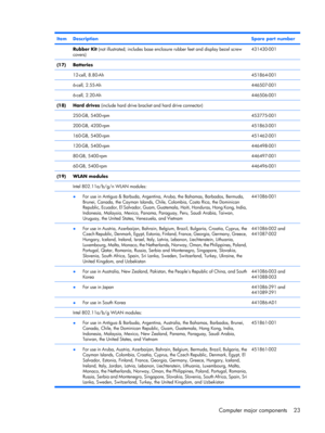 Page 31ItemDescriptionSpare part number
 Rubber Kit (not illustrated; includes base enclosure rubber feet and display bezel screw
covers)431430-001
(17)Batteries
 
12-cell, 8.80-Ah451864-001
 6-cell, 2.55-Ah446507-001
 6-cell, 2.20-Ah446506-001
(18)Hard drives (include hard drive bracket and hard drive connector)
 
250-GB, 5400-rpm453775-001
 200-GB, 4200-rpm451863-001
 160-GB, 5400-rpm451462-001
 120-GB, 5400-rpm446498-001
 80-GB, 5400-rpm446497-001
 60-GB, 5400-rpm446496-001
(19)WLAN modules
 Intel...