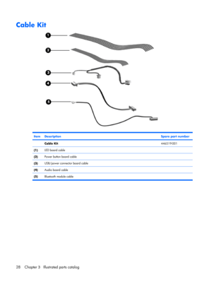 Page 36Cable Kit
ItemDescriptionSpare part number
 Cable Kit:446519-001
(1)LED board cable
(2)Power button board cable
(3)USB/power connector board cable
(4)Audio board cable
(5)Bluetooth module cable
28 Chapter 3   Illustrated parts catalog 