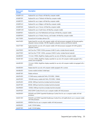 Page 43Spare part
numberDescription
443689–251Keyboard for use in Russia with Best Buy computer models
443689-281Keyboard for use in Thailand with Best Buy computer models
443689-291Keyboard for use in Japan with Best Buy computer models
443689-A41Keyboard for use in Belgium with Best Buy computer models
443689-AB1Keyboard for use in Taiwan with Best Buy computer models
443689–AD1Keyboard for use in South Korea with Best Buy computer models
443689-B31Keyboard for use in the Netherlands and Europe with Best Buy...