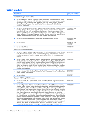 Page 64WLAN module
DescriptionSpare part number
Intel 802.11a/b/g/n WLAN modules:
●For use in Antigua & Barbuda, Argentina, Aruba, the Bahamas, Barbados, Bermuda, Brunei,
Canada, the Cayman Islands, Chile, Colombia, Costa Rica, the Dominican Republic, Ecuador,
El Salvador, Guam, Guatemala, Haiti, Honduras, Hong Kong, India, Indonesia, Malaysia,
Mexico, Panama, Paraguay, Peru, Saudi Arabia, Taiwan, Uruguay, the United States,
Venezuela, and Vietnam
441086-001
●For use in Austria, Azerbaijan, Bahrain, Belgium,...