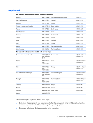 Page 73Keyboard
For use only with computer models not sold at Best Buy:
Belgium
441427-A41The Netherlands and Europe441427-B3
The Czech Republic441427-211Portugal441427-131
Denmark441427-081Russia441427-251
Finland, Norway, and Sweden441427-DH1Saudi Arabia441427-171
France441427-051South Korea441427-AD1
French Canada441427-121Spain441427-071
Germany441427-041Switzerland441427-111
Greece441427-151Taiwan441427-AB1
Israel441427-BB1Thailand441427-281
Italy441427-061Turkey441427-141
Japan441427-291The United...
