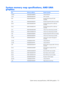 Page 121System memory map specifications, AMD UMA
graphics
SizeMemory addressSystem function
128 KB000A0000-000BFFFFnVidia MCP67M
16 KBB0000000-B0003FFFHDA Controller
8 KBB0004000-B0005FFFStandard Dual Channel PCI IDE
Controller
4 KBB0006000-B0006FFFStandard OpenHCD USB Host Controller
256 BB0007000-B00070FFStandard Enhanced PCI to USB Host
Controller
256 BB0007400-B00074FFStandard Enhanced PCI to USB Host
Controller
16 BB0007800-B000780FnVidia nForce Networking Controller
256 BB0007C00-B0007CFFnVidia nForce...