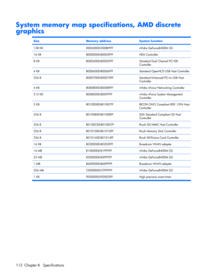 Page 120System memory map specifications, AMD discrete
graphics
SizeMemory addressSystem function
128 KB000A0000-000BFFFFnVidia GeForce8400M GS
16 KBB0000000-B0003FFFHDA Controller
8 KBB0004000-B0005FFFStandard Dual Channel PCI IDE
Controller
4 KBB0006000-B0006FFFStandard OpenHCD USB Host Controller
256 BB0007000-B00070FFStandard Enhanced PCI to USB Host
Controller
4 KBB0008000-B0008FFFnVidia nForce Networking Controller
512 KBB0080000-B00FFFFFnVidia nForce System Management
Controller
2 KBB0100000-B01007FFRICOH...