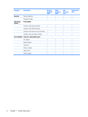 Page 14CategoryDescriptionDiscrete
graphics,
AMDUMA
graphics,
AMDFull-
featured,
IntelDefeatured
Intel
SecuritySecurity cable slot√√√√
 Fingerprint reader√√√√
Operating
systemPreinstalled:    
 Windows Vista Business (32-bit)√√√√
 Windows Vista Ultimate (64-bit) √√√
 Windows Vista Premium (32- and 64-bit)√√√√
 Windows Vista Home Basic (32-bit)√√√√
ServiceabilityEnd-user replaceable parts:    
 AC adapter√√√√
 Battery (system)√√√√
 Hard drive√√√√
 Memory module√√√√
 Optical drive√√√√
 WLAN module√√√ √
6Chapter 1...