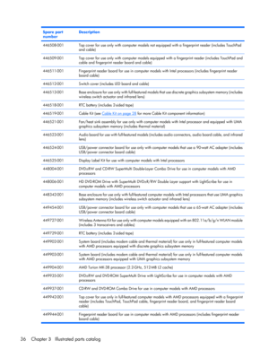 Page 44Spare part
numberDescription
446508-001Top cover for use only with computer models not equipped with a fingerprint reader (includes TouchPad
and cable)
446509-001Top cover for use only with computer models equipped with a fingerprint reader (includes TouchPad and
cable and fingerprint reader board and cable)
446511-001Fingerprint reader board for use in computer models with Intel processors (includes fingerprint reader
board cable)
446512-001Switch cover (includes LED board and cable)
446513-001Base...