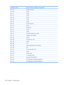 Page 116I/O address (hex)System function (shipping configuration)
220 - 22FEntertainment audio
230 - 26DUnused
26E - 26Unused
278 - 27FUnused
280 - 2ABUnused
2A0 - 2A7Unused
2A8 - 2E7Unused
2E8 - 2EFReserved serial port
2F0 - 2F7Unused
2F8 - 2FFInfrared port
300 - 31FUnused
320 - 36FUnused
370 - 377Secondary diskette drive controller
378 - 37FParallel port (LPT1/default)
380 - 387Unused
388 - 38BFM synthesizer—OPL3
38C - 3AFUnused
3B0 - 3BBVGA
3BC - 3BFReserved (parallel port/no EPP support)
3C0 - 3DFVGA
3E0 -...