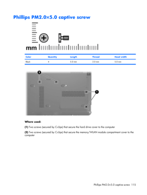 Page 123Phillips PM2.0×5.0 captive screw
ColorQuantityLengthThreadHead width
Black 4 5.0 mm 2.0 mm 5.0 mm
Where used:
(1) Two screws (secured by C-clips) that secure the hard drive cover to the computer
(2) Two screws (secured by C-clips) that secure the memory/WLAN module compartment cover to the
computer
Phillips PM2.0×5.0 captive screw 115 