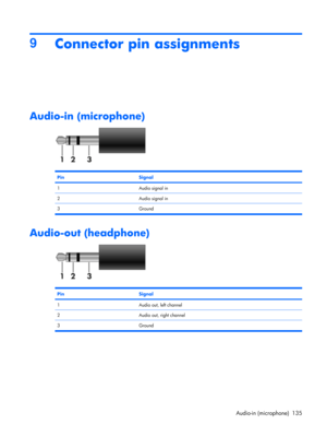 Page 1439
Connector pin assignments
Audio-in (microphone)
PinSignal
1Audio signal in
2Audio signal in
3Ground
Audio-out (headphone)
PinSignal
1Audio out, left channel
2Audio out, right channel
3Ground
Audio-in (microphone) 135 