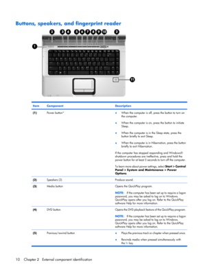 Page 18Buttons, speakers, and fingerprint reader
ItemComponentDescription
(1)Power button*●When the computer is off, press the button to turn on
the computer.
●When the computer is on, press the button to initiate
Sleep.
●When the computer is in the Sleep state, press the
button briefly to exit Sleep.
●When the computer is in Hibernation, press the button
briefly to exit Hibernation.
If the computer has stopped responding and Windows®
shutdown procedures are ineffective, press and hold the
power button for at...