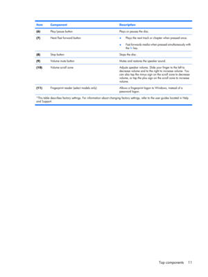 Page 19ItemComponentDescription
(6)Play/pause buttonPlays or pauses the disc.
(7)Next/fast forward button●Plays the next track or chapter when pressed once.
●Fast forwards media when pressed simultaneously with
the fn key.
(8)Stop buttonStops the disc.
(9)Volume mute buttonMutes and restores the speaker sound.
(10)Volume scroll zoneAdjusts speaker volume. Slide your finger to the left to
decrease volume and to the right to increase volume. You
can also tap the minus sign on the scroll zone to decrease
volume,...