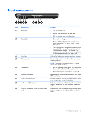 Page 21Front components
ItemComponentFunction
(1)Power light●On: The computer is on.
●Blinking: The computer is in the Sleep state.
●Off: The computer is off or in Hibernation.
(2)Battery light●On: A battery is charging.
●Blinking: A battery that is the only available power
source has reached a low battery level or a critical
battery level.
●Off: If the computer is plugged into an external power
source, the light is turned off when all batteries in the
computer are fully charged. If the computer is not
plugged...
