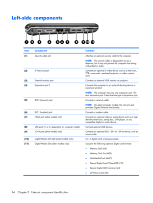 Page 22Left-side components
ItemComponentFunction
(1)Security cable slotAttaches an optional security cable to the computer.
NOTE:The security cable is designed to act as a
deterrent, but it may not prevent the computer from being
mishandled or stolen.
(2)S-Video-out jackConnects an optional S-Video device such as a television,
VCR, camcorder, overhead projector, or video capture
card.
(3)External monitor portConnects an external VGA monitor or projector.
(4)Expansion port 3Connects the computer to an optional...