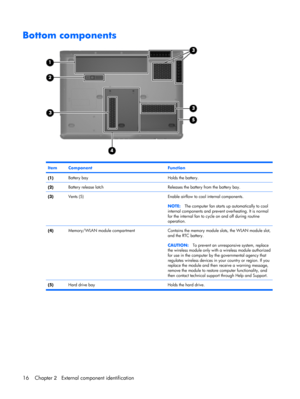 Page 24Bottom components
ItemComponentFunction
(1)Battery bayHolds the battery.
(2)Battery release latchReleases the battery from the battery bay.
(3)Vents (5)Enable airflow to cool internal components.
NOTE:The computer fan starts up automatically to cool
internal components and prevent overheating. It is normal
for the internal fan to cycle on and off during routine
operation.
(4)Memory/WLAN module compartmentContains the memory module slots, the WLAN module slot,
and the RTC battery.
CAUTION:To prevent an...