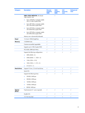 Page 11CategoryDescriptionDiscrete
graphics,
AMDUMA
graphics,
AMDFull-
featured,
IntelDefeatured
Intel
 UMA nVidia MCP67M with shared
video memory, and:
●Up to 128 MB on computer models
with 512 MB of system RAM
●Up to 287 MB on computer models
with 1024 MB of system RAM
●Up to 559 MB on computer models
with 2048 MB of system RAM
●Up to 559 MB on computer models
with 4096 MB of system RAM
Memory size is dynamically allocated. √  
Panel15.4-inch, WXGA BrightView√√√√
Memory2 SODIMM slots√√√√...