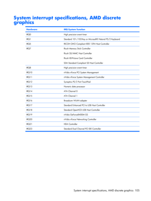 Page 113System interrupt specifications, AMD discrete
graphics
HardwareIRQ System function
IRQ0High precision event timer
IRQ1Standard 101-/102-Key or Microsoft® Natural PS/2 Keyboard
IRQ5RICOH OHCI Compliant IEEE 1394 Host Controller
IRQ7Ricoh Memory Stick Controller
Ricoh SD/MMC Host Controller
Ricoh XD-Picture Card Controller
SDA Standard Compliant SD Host Controller
IRQ8High precision event timer
IRQ10nVidia nForce PCI System Management
IRQ11nVidia nForce System Management Controller
IRQ12Synaptics PS/2 Port...