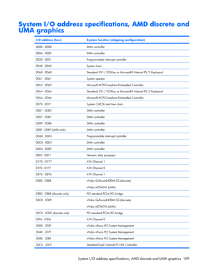 Page 117System I/O address specifications, AMD discrete and
UMA graphics
I/O address (hex)System function (shipping configuration)
0000 - 0008DMA controller
000A - 000FDMA controller
0020 - 0021Programmable interrupt controller
0040 - 0043System timer
0060 - 0060Standard 101-/102-Key or Microsoft® Natural PS/2 Keyboard
0061 - 0061System speaker
0062 - 0062Microsoft ACPI-Compliant Embedded Controller
0064 - 0064Standard 101-/102-Key or Microsoft® Natural PS/2 Keyboard
0066 - 0066Microsoft ACPI-Compliant Embedded...