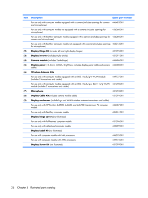 Page 34ItemDescriptionSpare part number
 For use only with computer models equipped with a camera (includes openings for camera
and microphones)446483-001
 For use only with computer models not equipped with a camera (includes openings for
microphones)436260-001
 For use only with Best Buy computer models equipped with a camera (includes openings for
camera and microphones)436260-001
 For use only with Best Buy computer models not equipped with a camera (includes openings
for microphones)455313-001
(2)Display...