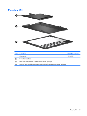 Page 35Plastics Kit
ItemDescriptionSpare part number
 Plastics Kit:438368-001
(1)ExpressCard slot bezel
(2)Hard drive cover (includes 2 captive screws, secured by C-clips)
(3)Memory/WLAN module compartment cover (includes 2 captive screws, secured by C-clips)
Plastics Kit 27 