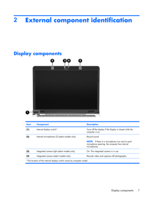 Page 152
External component identification
Display components
ItemComponentDescription
(1)Internal display switch*Turns off the display if the display is closed while the
computer is on.
(2)Internal microphones (2) (select models only)Record sound.
NOTE:If there is a microphone icon next to each
microphone opening, the computer has internal
microphones.
(3)Integrated camera light (select models only)On: The integrated camera is in use.
(4)Integrated camera (select models only)Records video and captures still...