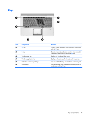 Page 17Keys
ItemComponentFunction
(1)esc keyDisplays system information when pressed in combination
with the fn key.
(2)fn keyExecutes frequently used system functions when pressed in
combination with a function key or the esc key.
(3)Windows logo keyDisplays the Windows® Start menu.
(4)Windows applications keyDisplays a shortcut menu for items beneath the pointer.
(5)Embedded numeric keypad keysCan be used like the keys on an external numeric keypad.
(6)Function keys Execute frequently used system functions...