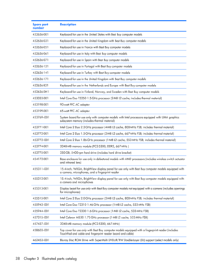 Page 46Spare part
numberDescription
452636-001Keyboard for use in the United States with Best Buy computer models
452636-031Keyboard for use in the United Kingdom with Best Buy computer models
452636-051Keyboard for use in France with Best Buy computer models
452636-061Keyboard for use in Italy with Best Buy computer models
452636-071Keyboard for use in Spain with Best Buy computer models
452636-131Keyboard for use in Portugal with Best Buy computer models
452636-141Keyboard for use in Turkey with Best Buy...