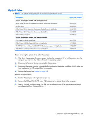 Page 67Optical drive
NOTE:All optical drive spare part kits include an optical drive bezel.
DescriptionSpare part number
For use in computer models with Intel processors: 
Blu-ray Disc ROM Drive with SuperMulti DVD±R/RW Double-Layer (DL) support462453-001
HD-ROM Drive446502-001
DVD±RW and CD-RW SuperMulti Double-Layer Combo Drive with LightScribe446501-001
DVD±RW and CD-RW SuperMulti Double-Layer Combo Drive446500-001
DVD/CD-RW Combo Drive446499-001
For use in computer models with AMD processors: 
CD-RW and...