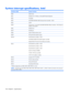 Page 112System interrupt specifications, Intel
Hardware IRQSystem function
IRQ0System timer
IRQ1Standard 101-/102-Key or Microsoft® Natural Keyboard
IRQ2Cascaded
IRQ3Intel 82801DB/DBM USB2 Enhanced Host Controller—24CD
IRQ4COM1
IRQ5*Conexant AC—Link Audio Intel 82801DB/DBM SMBus Controller—24C3 Data Fax
Modem with SmartCP
IRQ6Diskette drive
IRQ7*Parallel port
IRQ8System CMOS/real-time clock
IRQ9*Microsoft ACPI-compliant system
IRQ10*Intel USB UHCI controller—24C2
Intel 82852/82855 GM/GME Graphic Controller...