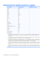 Page 148Requirements for specific countries or regions
Country/regionAccredited agencyApplicable note number
AustraliaEANSW1
AustriaOVE1
BelgiumCEBC1
CanadaCSA2
DenmarkDEMKO1
FinlandFIMKO1
FranceUTE1
GermanyVDE1
ItalyIMQ1
JapanMETI3
South KoreaEK4
The NetherlandsKEMA1
NorwayNEMKO1
The Peoples Republic of ChinaCCC5
SwedenSEMKO1
SwitzerlandSEV1
TaiwanBSMI4
The United KingdomBSI1
The United StatesUL2
1.The flexible cord must be Type HO5VV-F, 3-conductor, 1.0-mm² conductor size. Power cord set fittings (appliance...