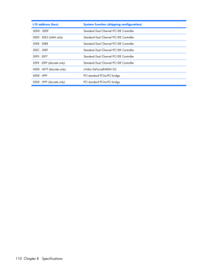 Page 118I/O address (hex)System function (shipping configuration)
30D0 - 30DFStandard Dual Channel PCI IDE Controller
30E0 - 30E3 (UMA only)Standard Dual Channel PCI IDE Controller
30E8 - 30EBStandard Dual Channel PCI IDE Controller
30EC - 30EFStandard Dual Channel PCI IDE Controller
30F0 - 30F7Standard Dual Channel PCI IDE Controller
30F8 - 30FF (discrete only)Standard Dual Channel PCI IDE Controller
4000 - 407F (discrete only)nVidia GeForce8400M GS
4000 - 4FFFPCI standard PCI-to-PCI bridge
5000 - 5FFF...