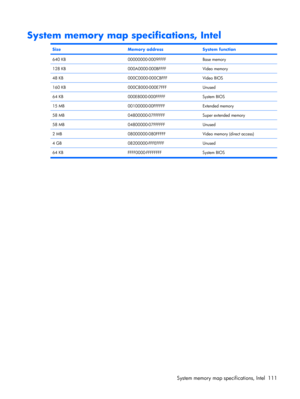 Page 119System memory map specifications, Intel
SizeMemory addressSystem function
640 KB00000000-0009FFFFBase memory
128 KB000A0000-000BFFFFVideo memory
48 KB000C0000-000CBFFFVideo BIOS
160 KB000C8000-000E7FFFUnused
64 KB000E8000-000FFFFFSystem BIOS
15 MB00100000-00FFFFFFExtended memory
58 MB04800000-07FFFFFFSuper extended memory
58 MB04800000-07FFFFFFUnused
2 MB08000000-080FFFFFVideo memory (direct access)
4 GB08200000-FFFEFFFFUnused
64 KB FFFF0000-FFFFFFFF System BIOS
System memory map specifications, Intel 111 